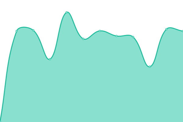 Response time graph