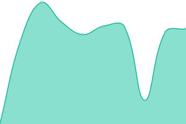 Response time graph