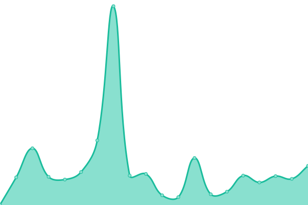 Response time graph