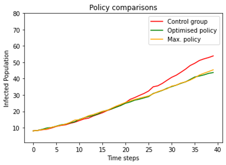 Comparisons of worst-case policies with optimised solution