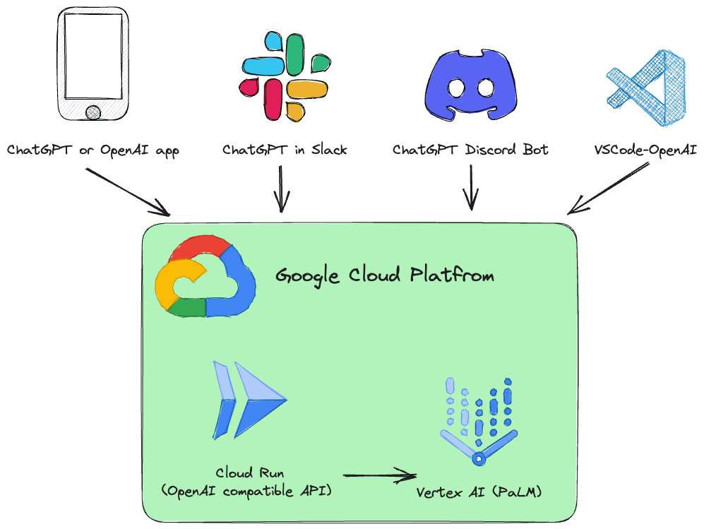 Diagram: OpenAI, Google Cloud Run and Vertex AI