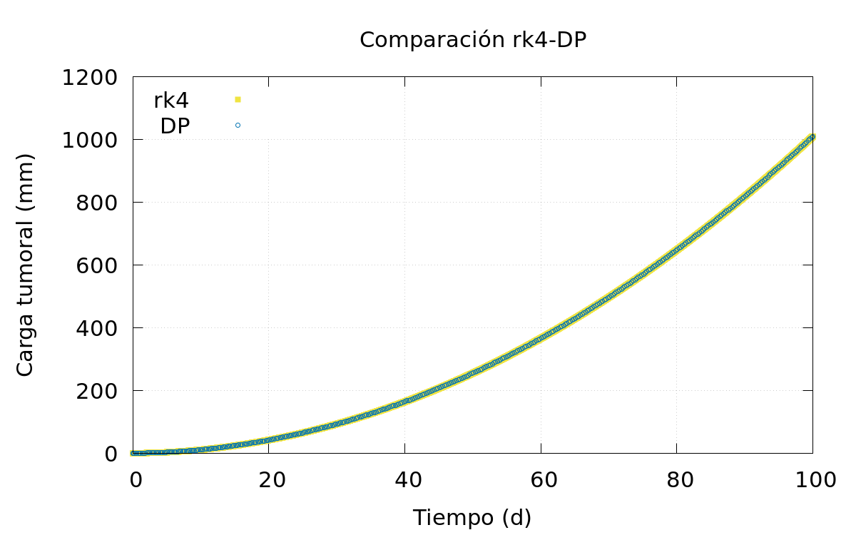 comparacion de modelos