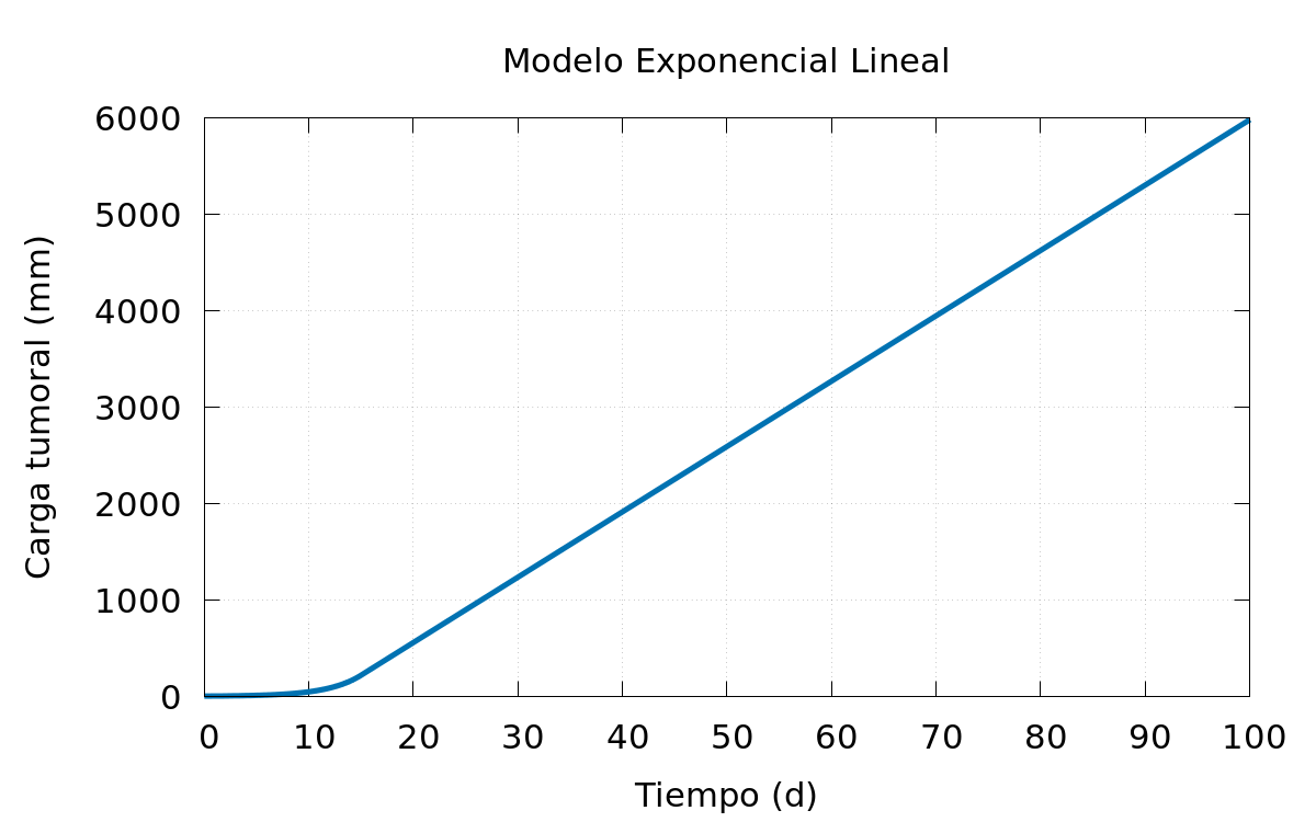 Modelo exponencial-lineal