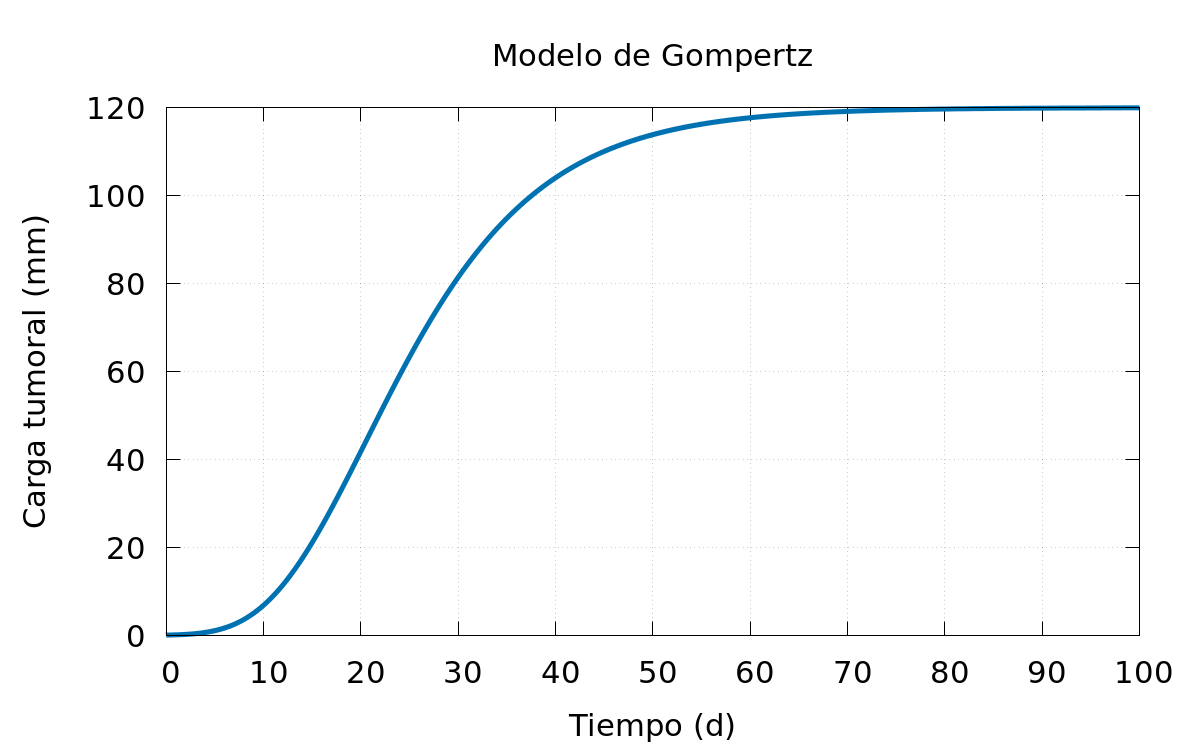 Modelo gompertz