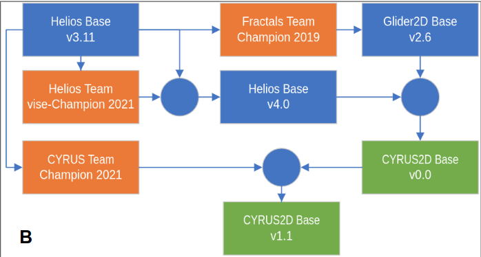 The evolution of Helios2D, Glider2D and Cyrus2D base codes