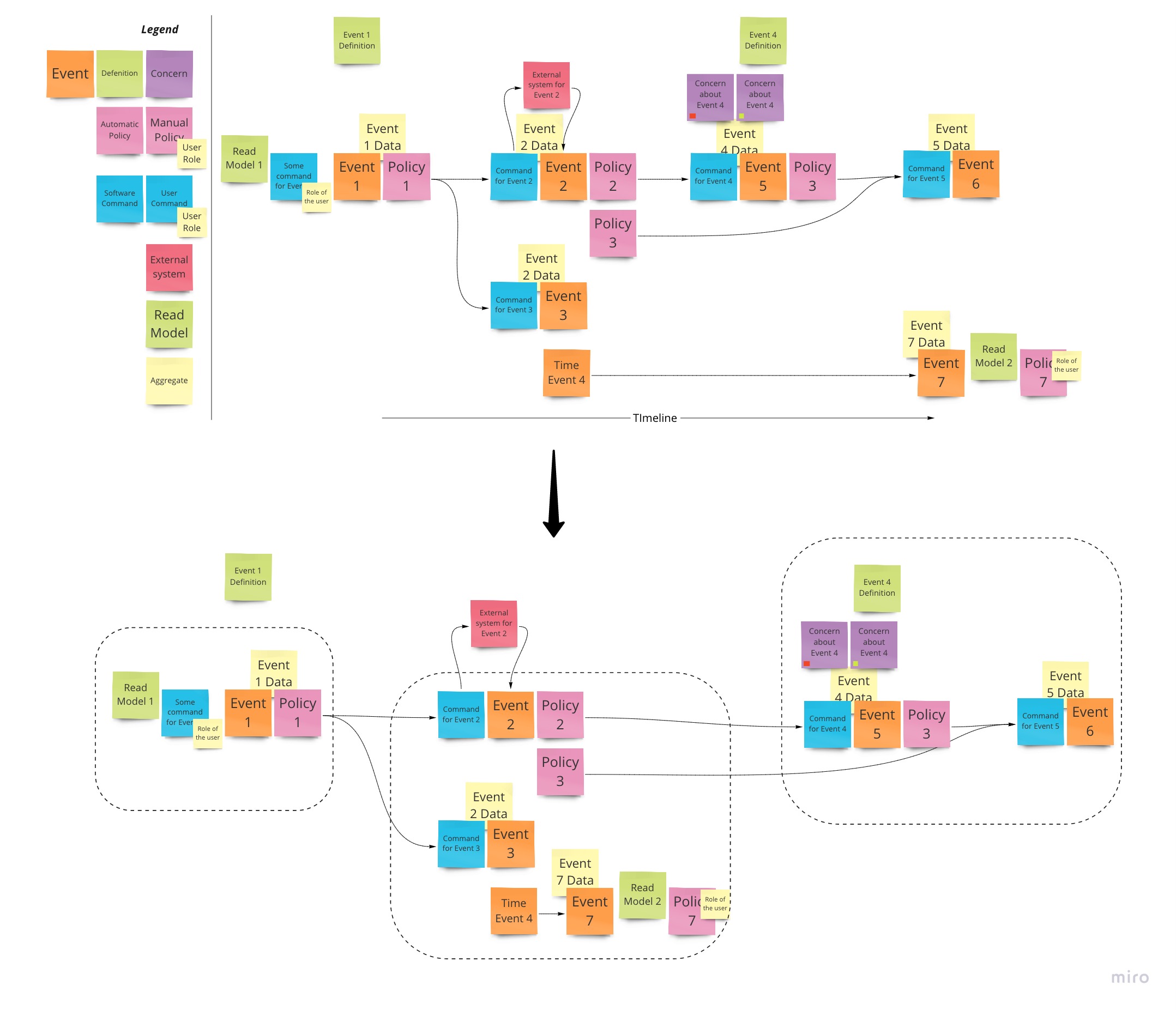 Example of Event Storming