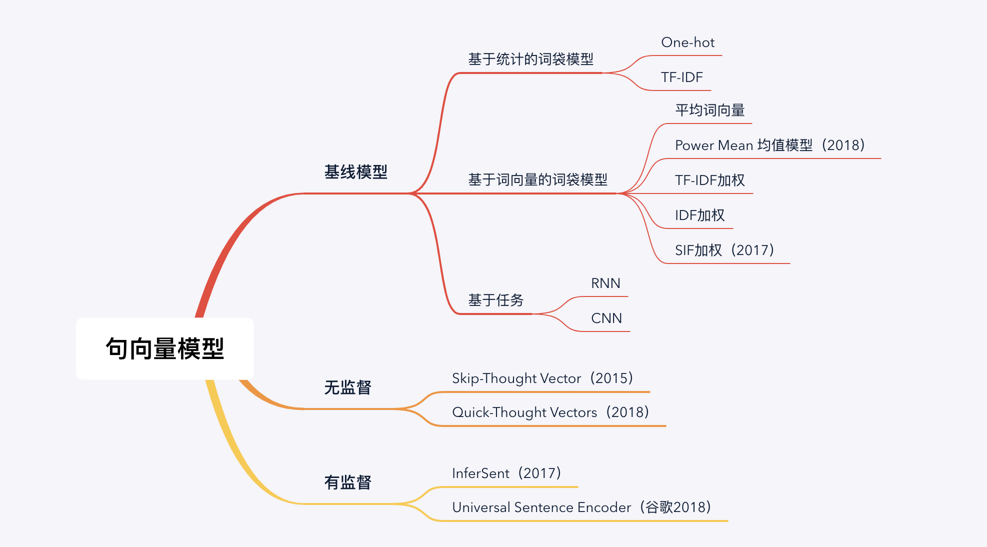 综述