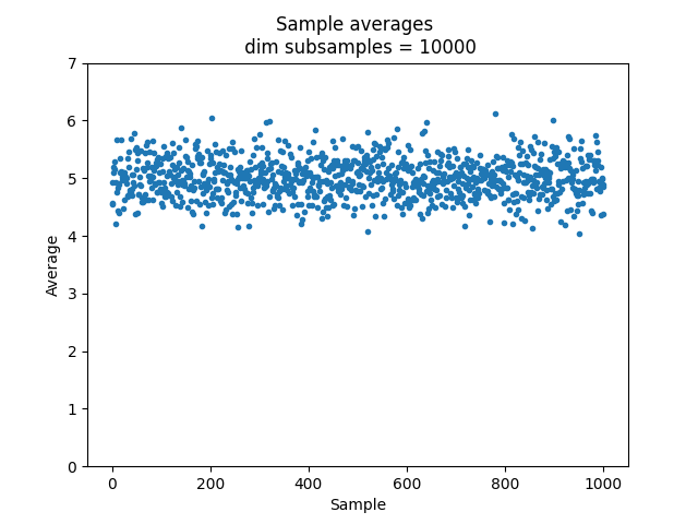 https://github.com/Dario-Maglio/Numerical_Methods/blob/2e34ab69b7adffbca9cbc024247dff65279cebd6/Monte_Carlo_and_PRNG/Metropolis/MC_gaussian_averages.png