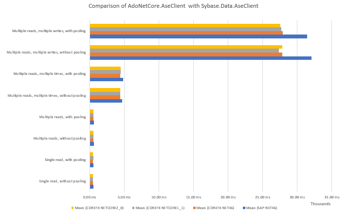 AdoNetCore.AseClient vs Sybase.Data.AseClient