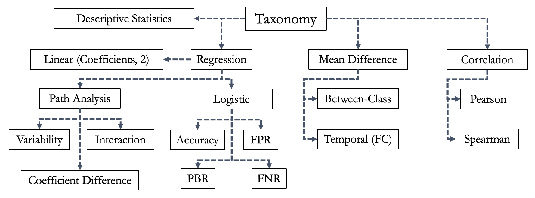 Taxonomy of findings