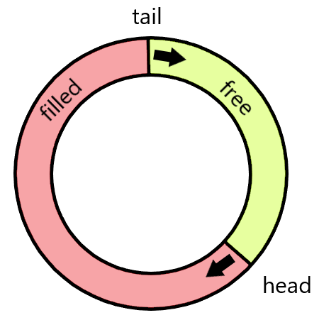 Conceptual depiction of a ring buffer