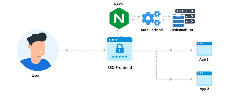 Nginx SSO