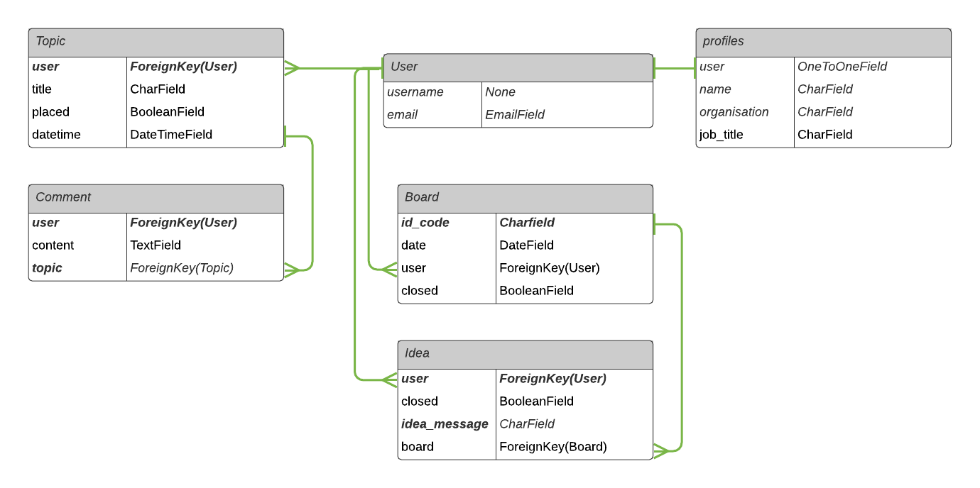 Site flow chart