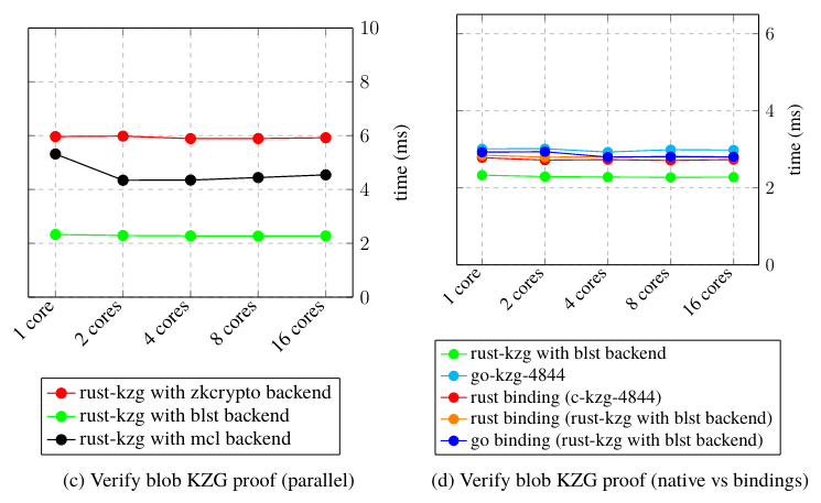 verify blob kzg proof