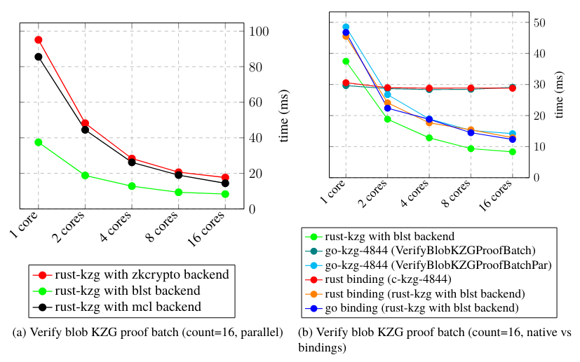 verify blob kzg proof batch count 64