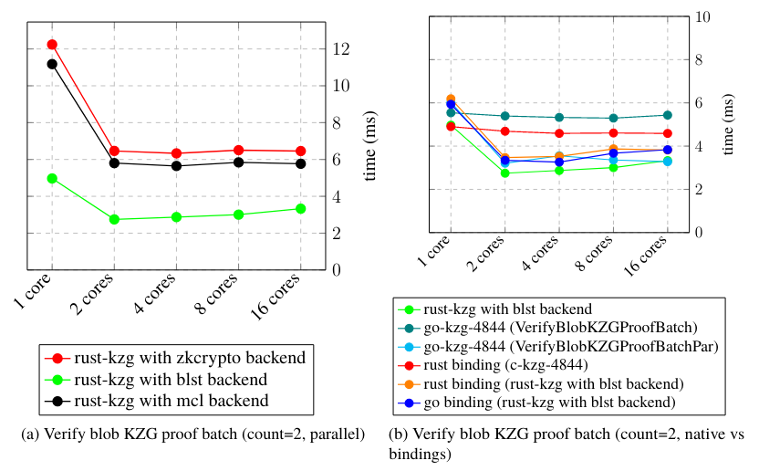 verify blob kzg proof batch count 64