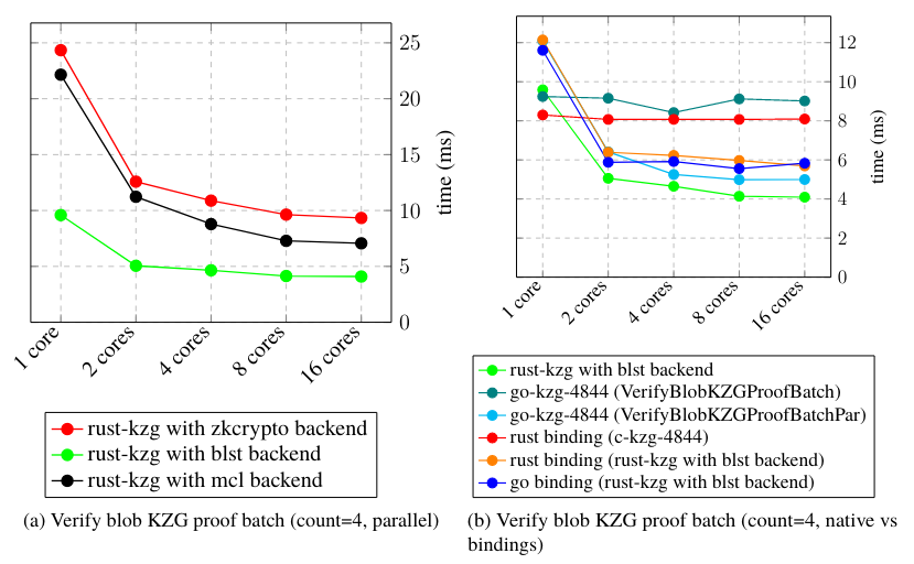 verify blob kzg proof batch count 64