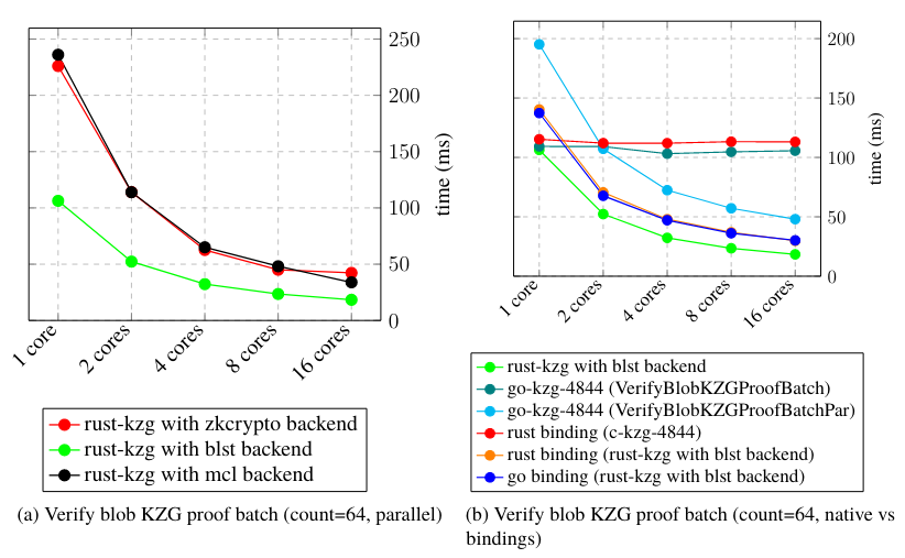 verify blob kzg proof batch count 64