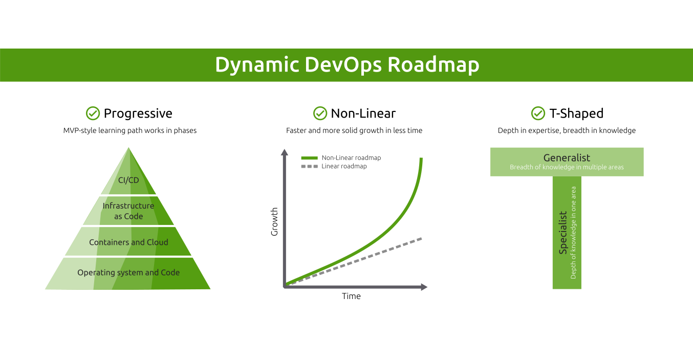 Dynamic DevOps Roadmap