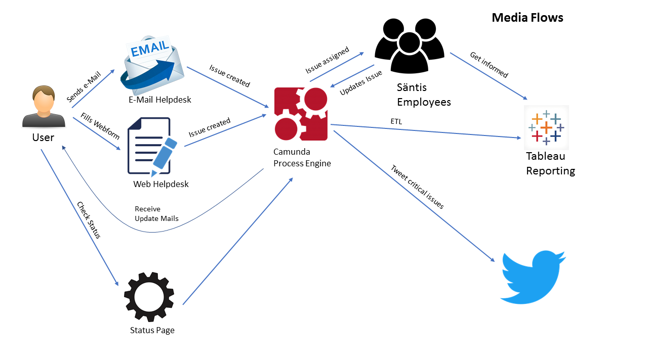 Media Flows