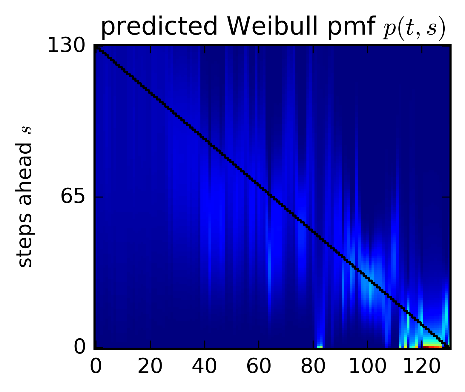 WTTE-RNN prediction