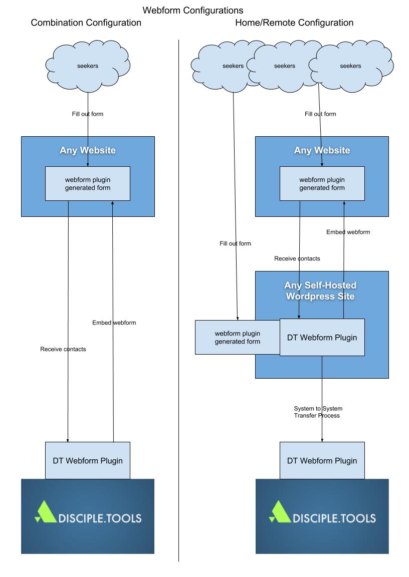 webform-configurations.jpg