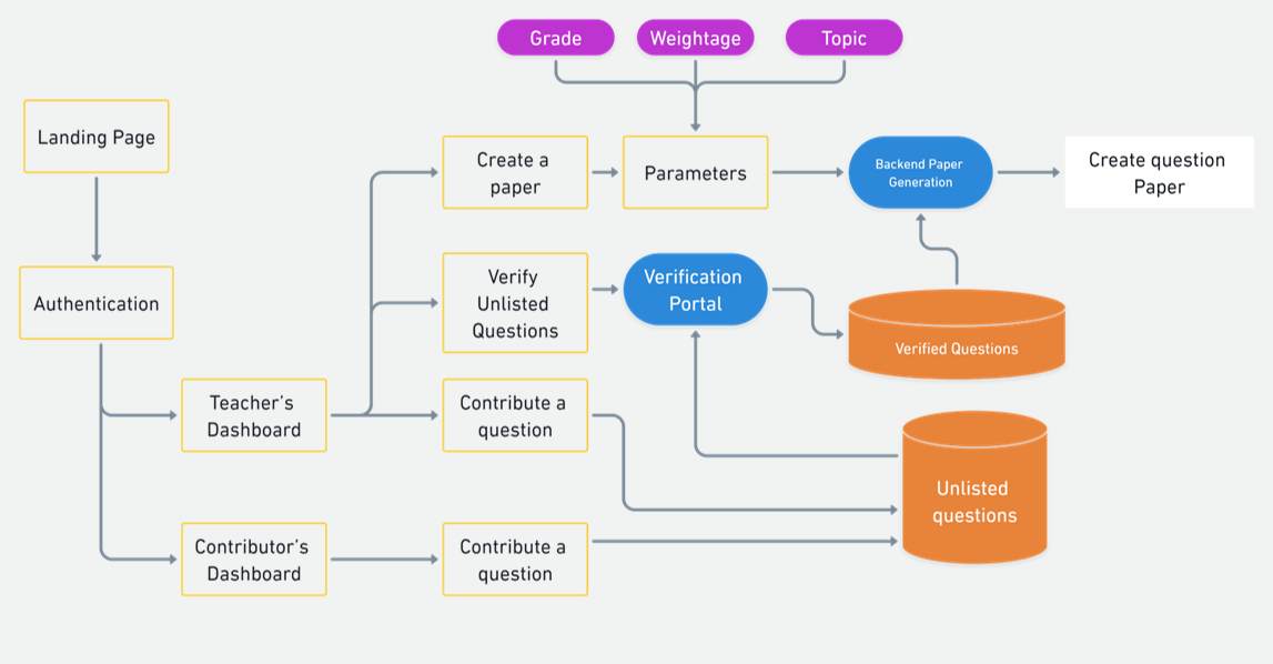 Flowchart