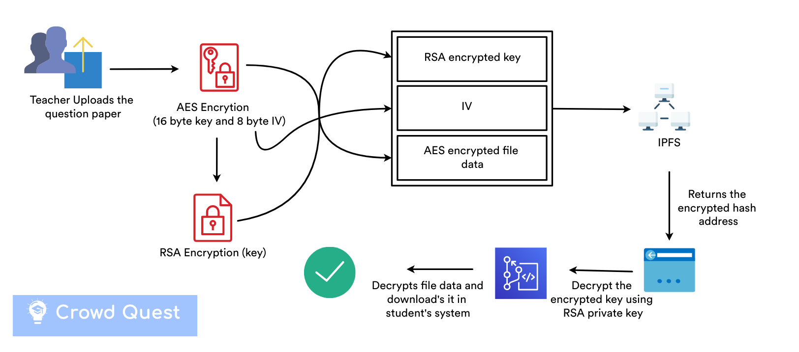 Flowchart