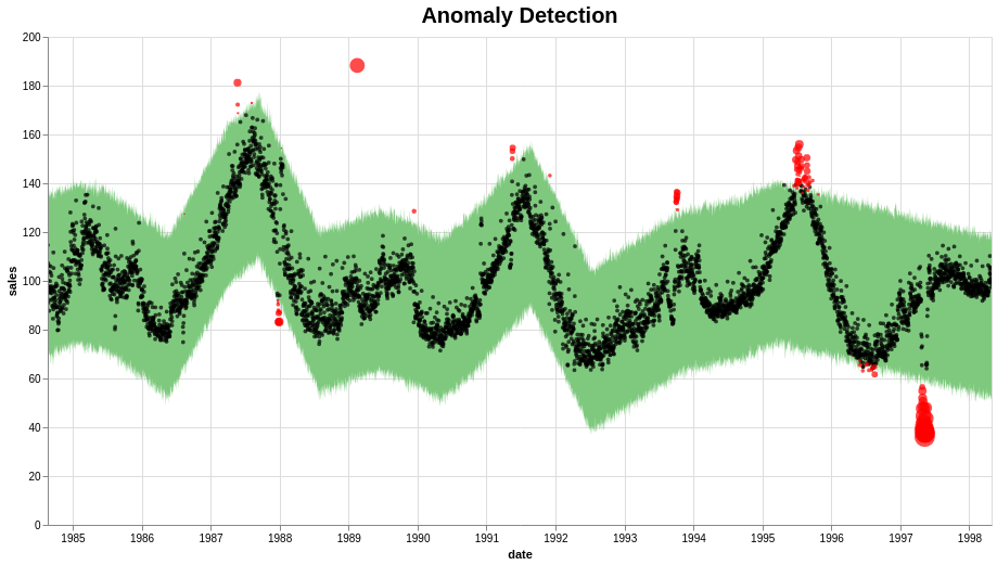 Anomaly detection