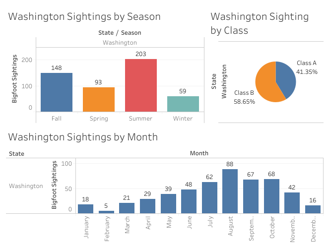 Bigfoot Sightings Dashboard 2