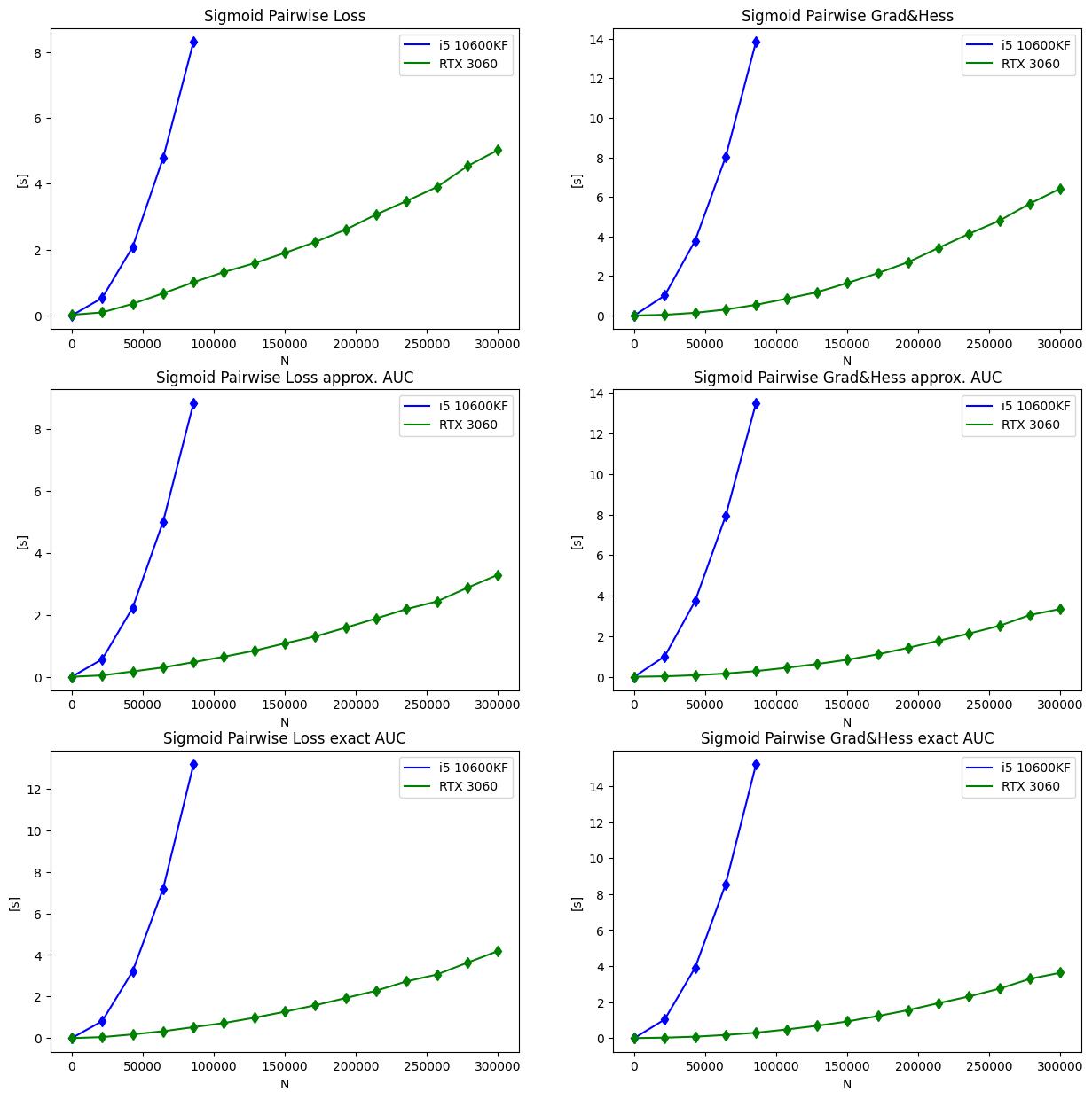 Performance plots