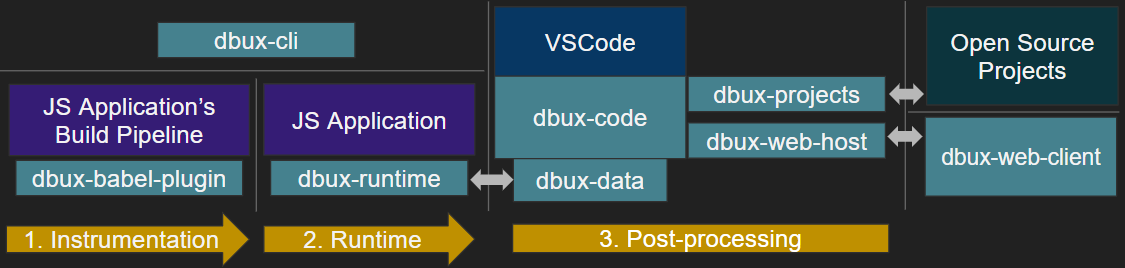 Dbux Architecture