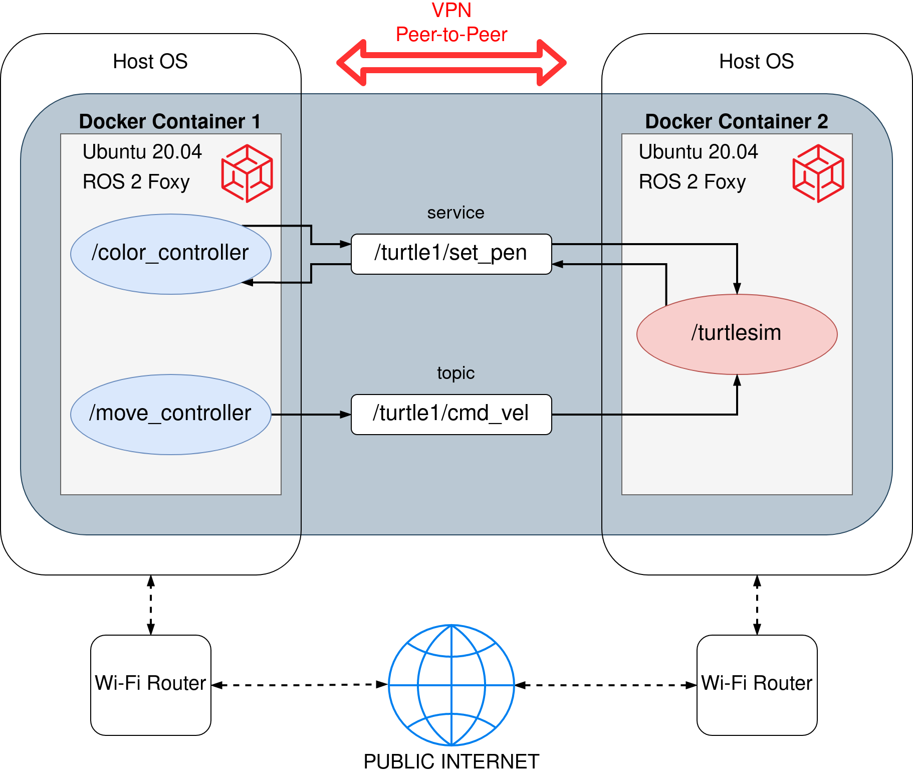 install VPN client inside ROS 2 docker container