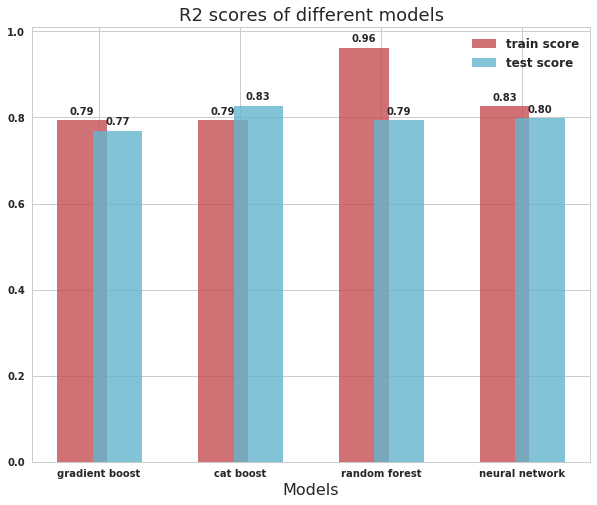 Result bar graph of different models