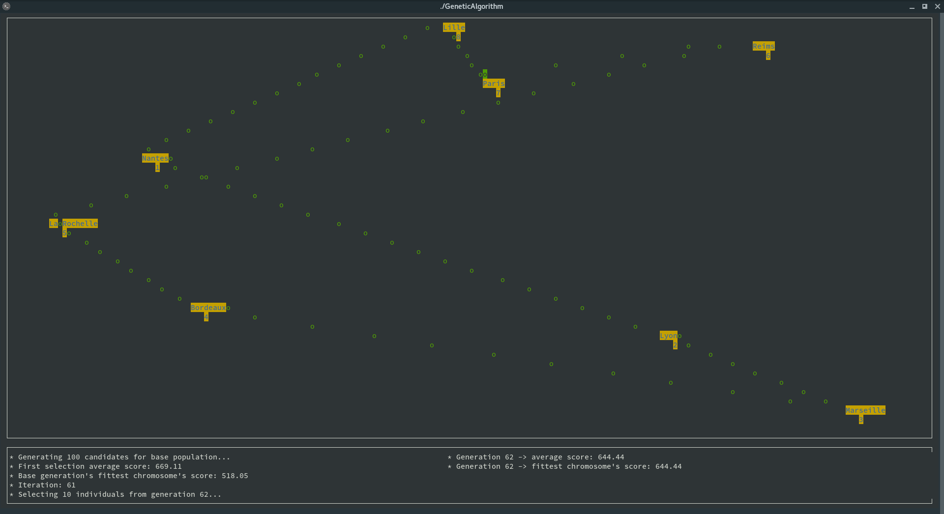 The genetic algorithm solving the traveling salesman problem