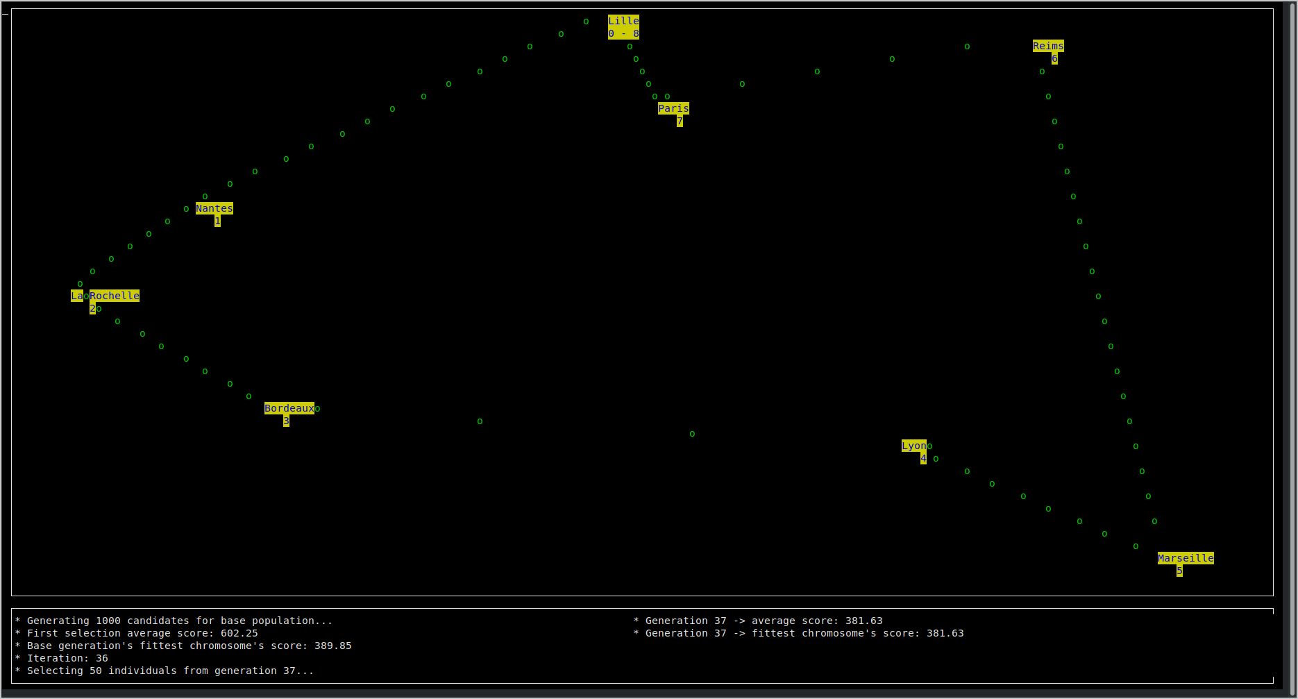 The genetic algorithm solved the traveling salesman problem