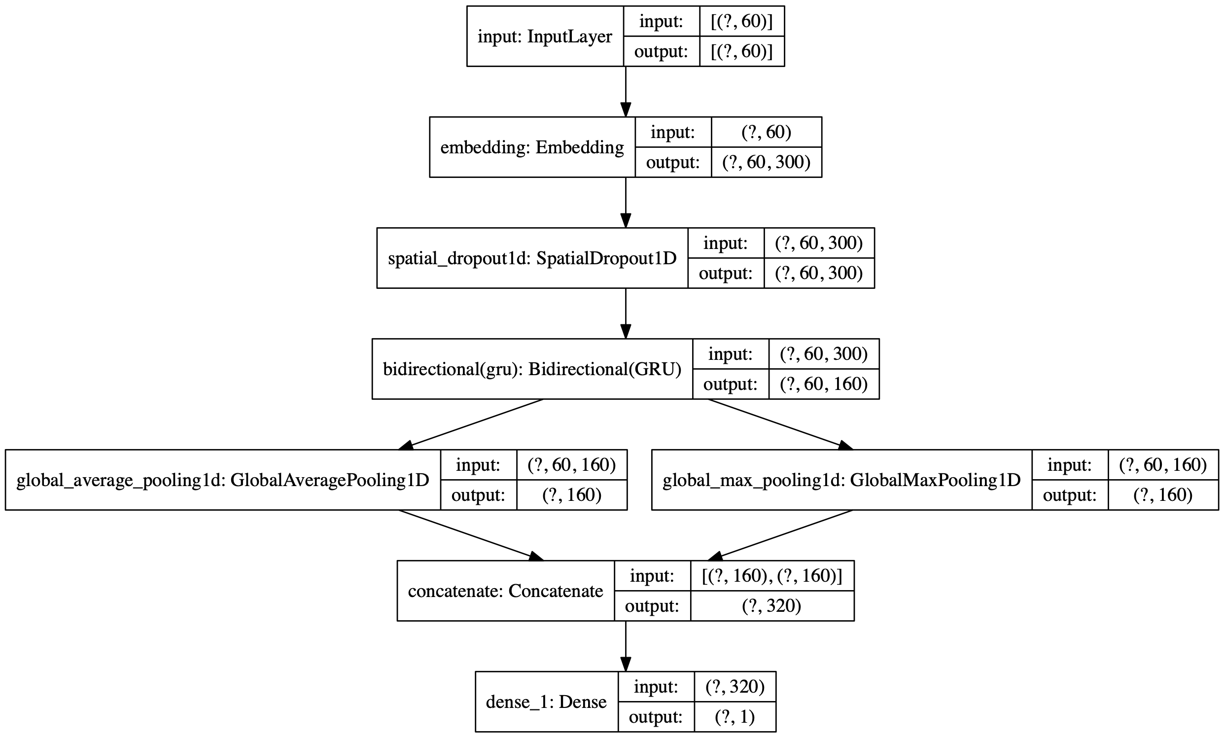 Keras model