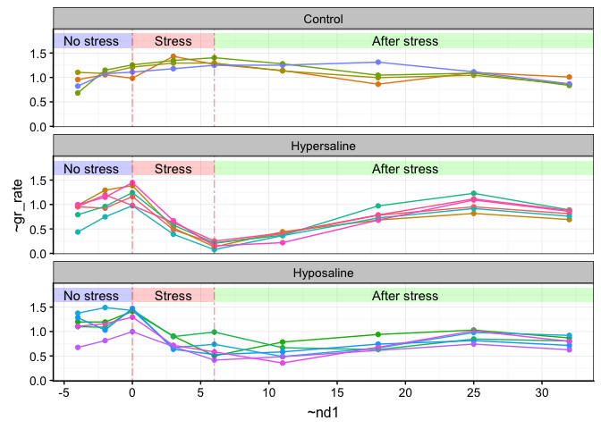 Growth rate [%/day] over time [days] with three conditions: control (n=4), hypersaline (n=6) and hyposaline (n=6). Three phases are highligthted: no stress, stress and after stress phases. 