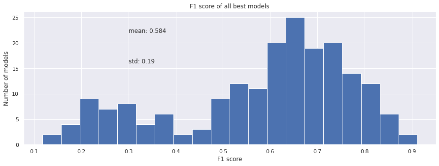 F1 Score