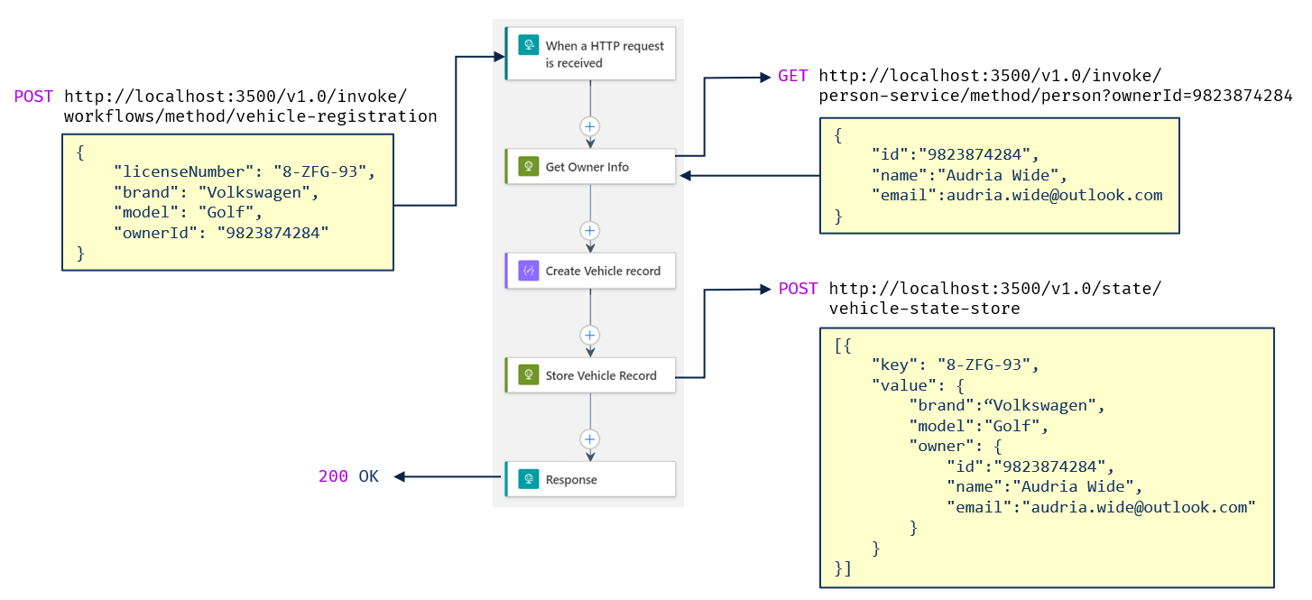 Data flow overview