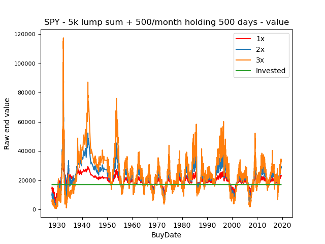 ValueDCA500