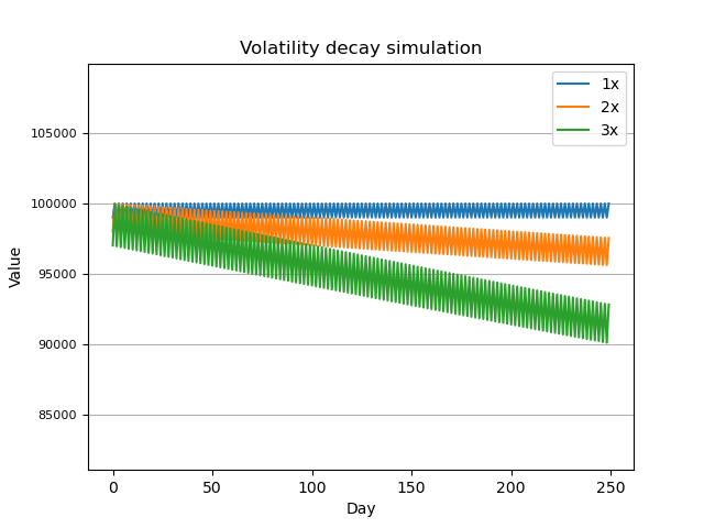 Volatility decay