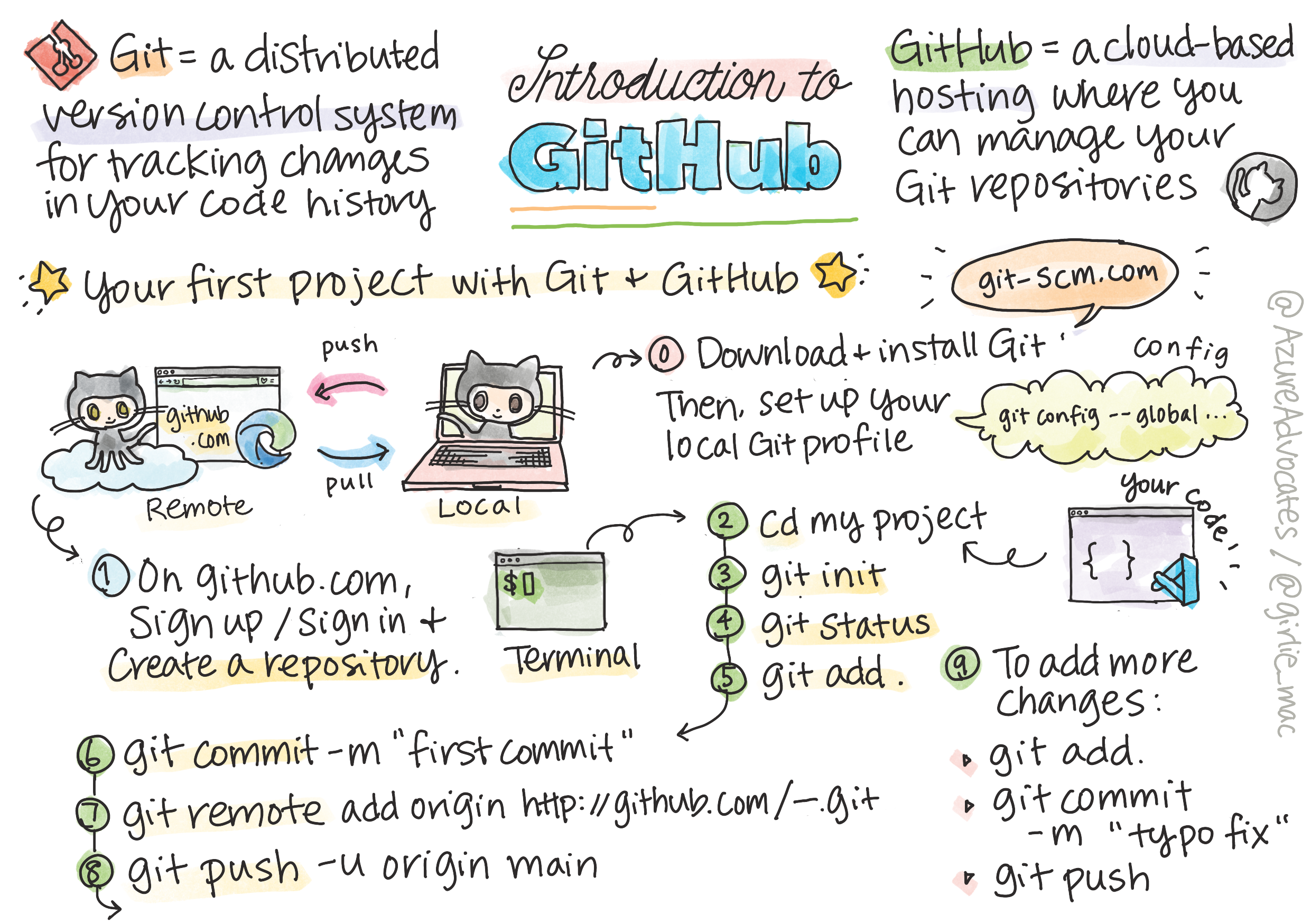 Intro to GitHub