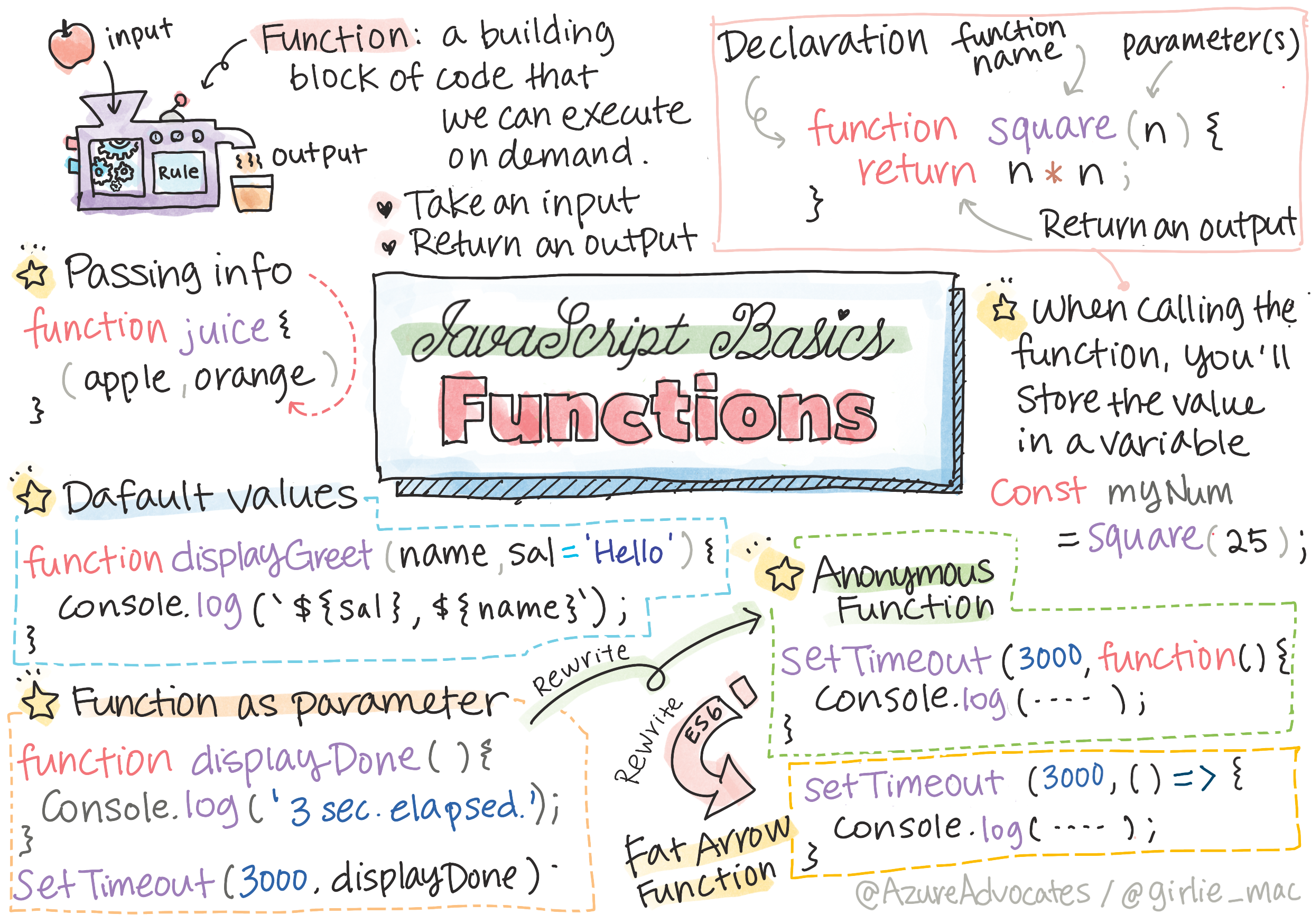 JavaScript Basics - Functions