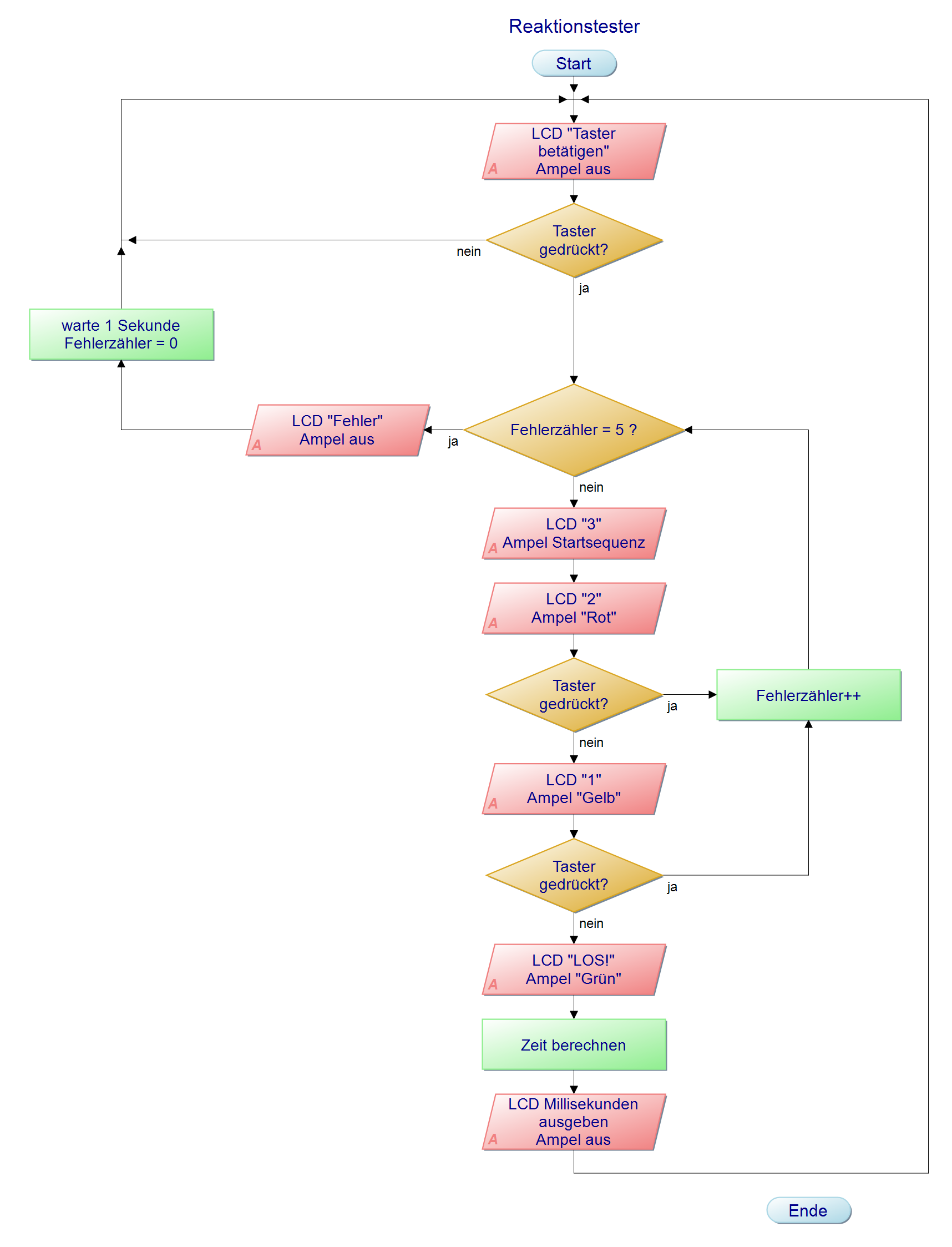 Programmablaufplan