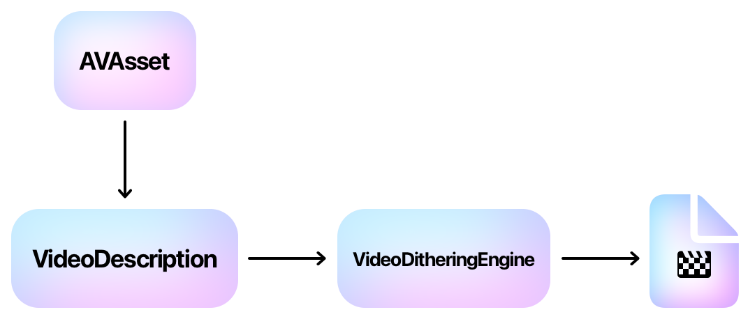A VideoDescription can be made from an AVAsset, and is what you pass to VideoDitheringEngine in order to dither a video.