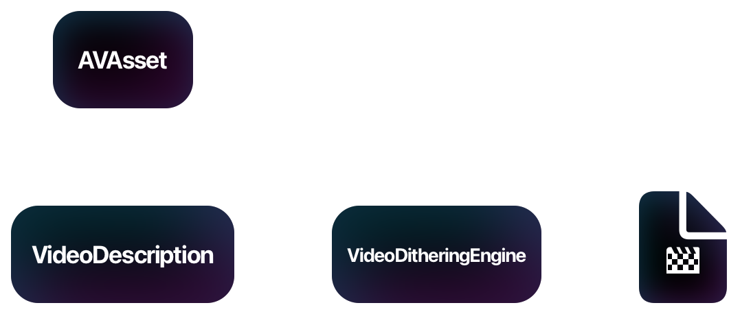 A VideoDescription can be made from an AVAsset, and is what you pass to VideoDitheringEngine in order to dither a video.