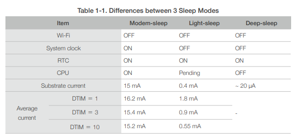 Sleep Modes