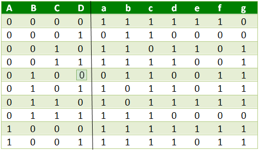 truth table