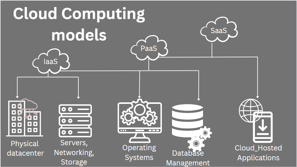 Cloud Computing Models diagram